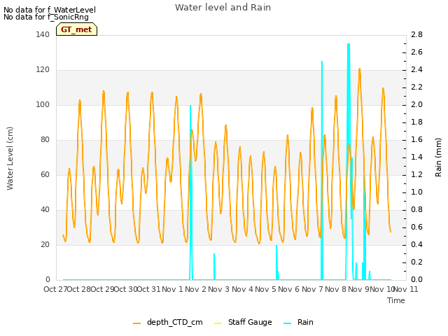 plot of Water level and Rain