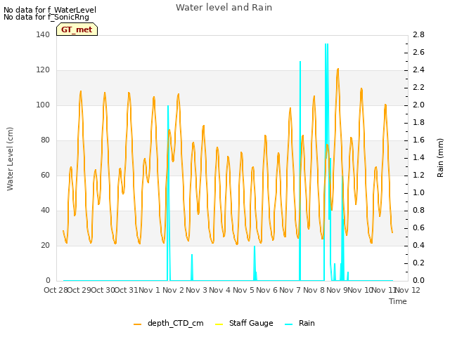 plot of Water level and Rain