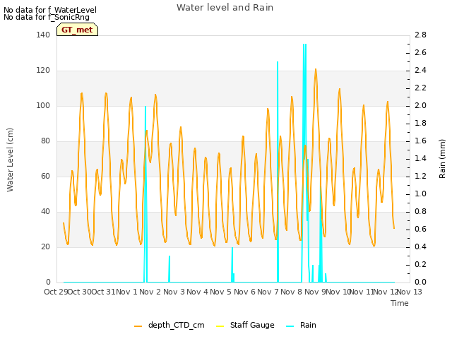 plot of Water level and Rain