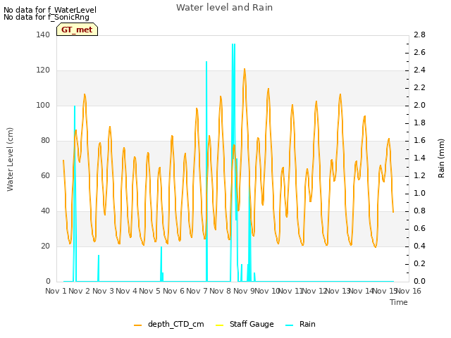 plot of Water level and Rain