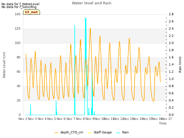 plot of Water level and Rain