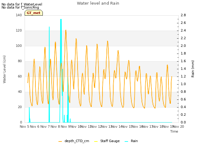 plot of Water level and Rain