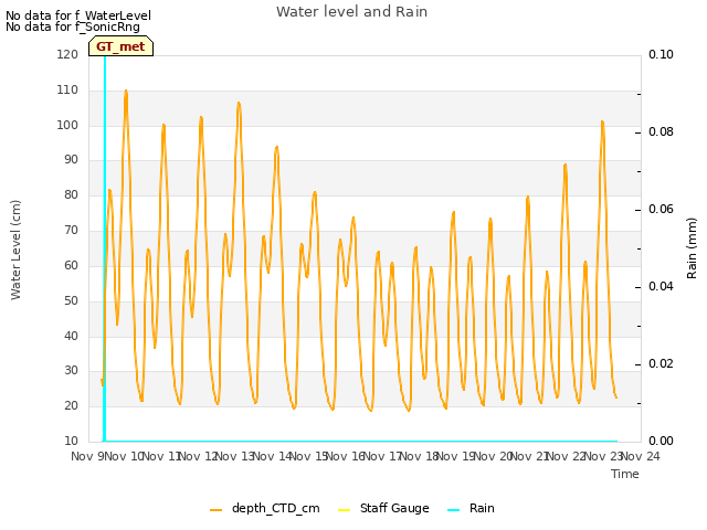 plot of Water level and Rain