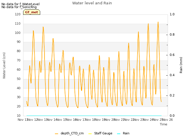 plot of Water level and Rain