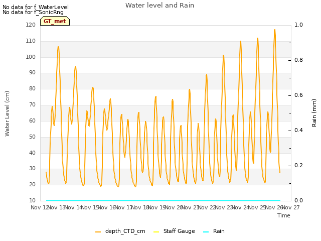 plot of Water level and Rain