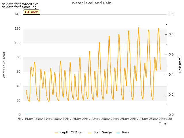 plot of Water level and Rain