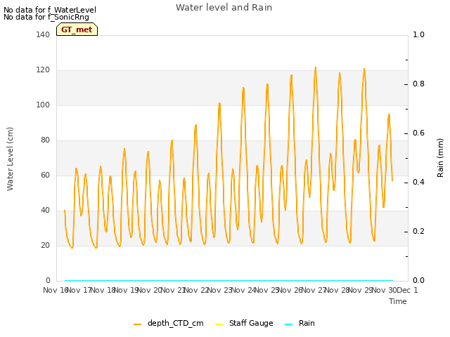 plot of Water level and Rain