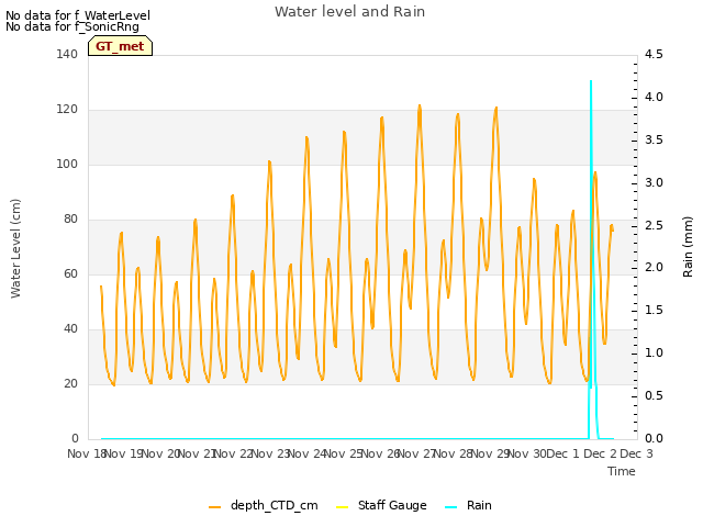 plot of Water level and Rain