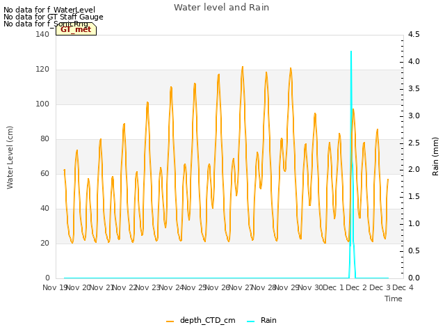 plot of Water level and Rain