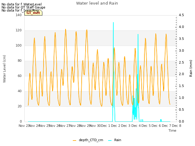 plot of Water level and Rain