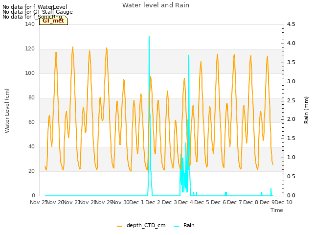 plot of Water level and Rain