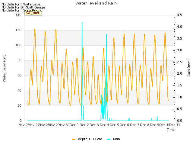 plot of Water level and Rain