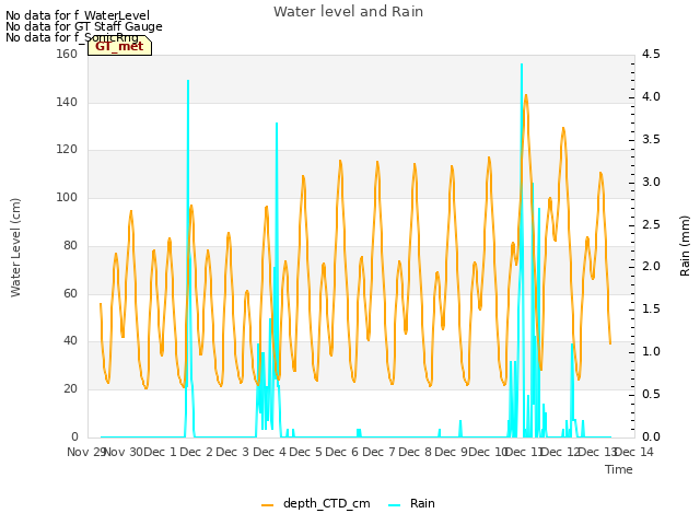 plot of Water level and Rain