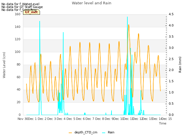 plot of Water level and Rain