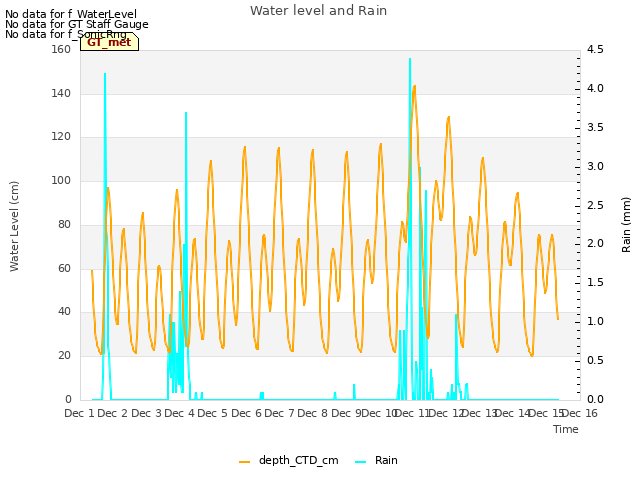 plot of Water level and Rain