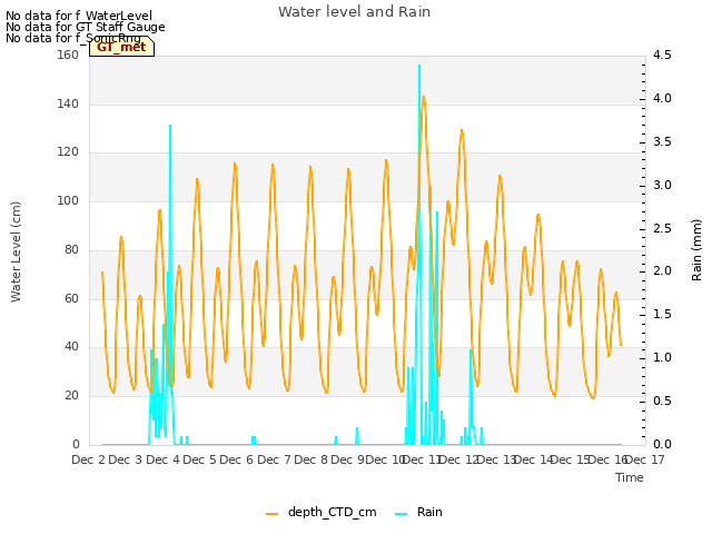 plot of Water level and Rain