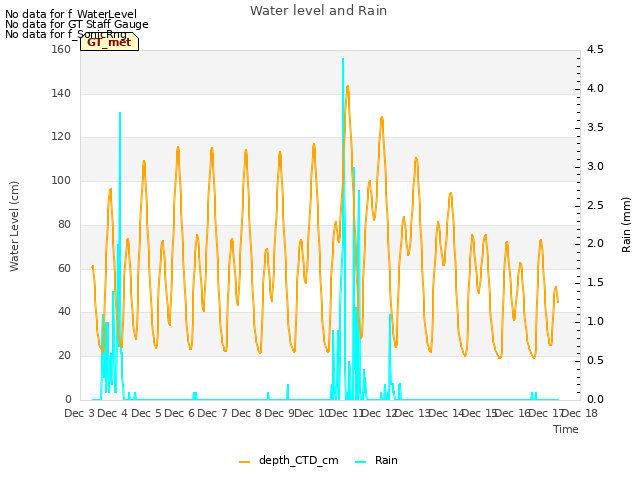 plot of Water level and Rain