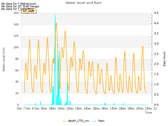 plot of Water level and Rain