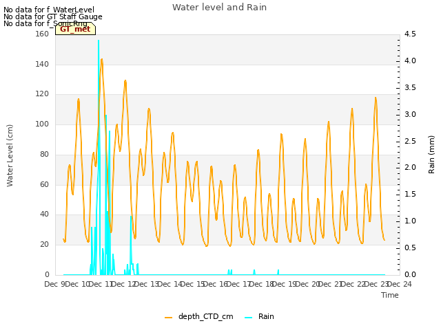 plot of Water level and Rain