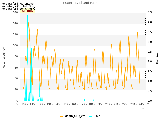 plot of Water level and Rain