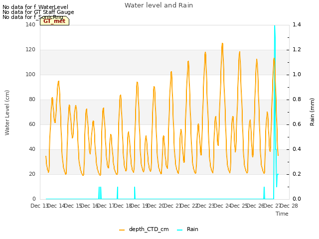 plot of Water level and Rain
