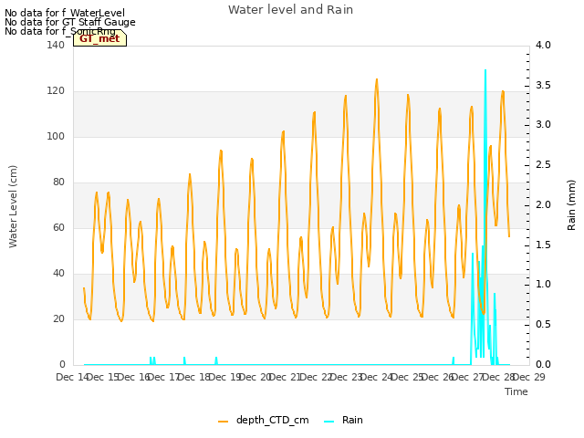 plot of Water level and Rain