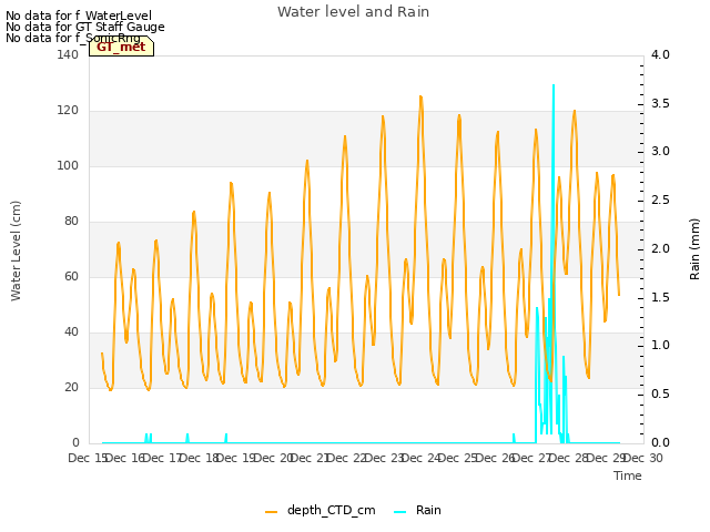 plot of Water level and Rain