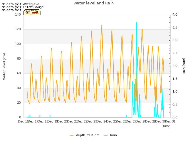 plot of Water level and Rain