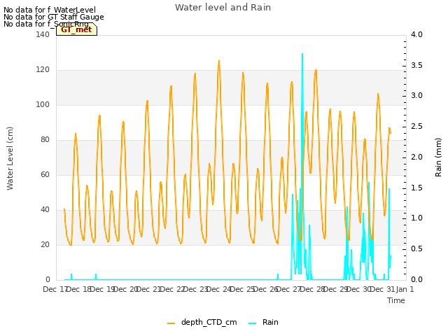 plot of Water level and Rain