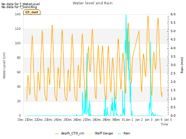 plot of Water level and Rain