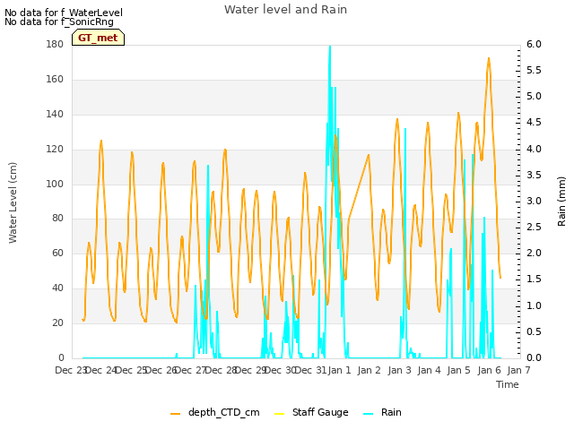 plot of Water level and Rain