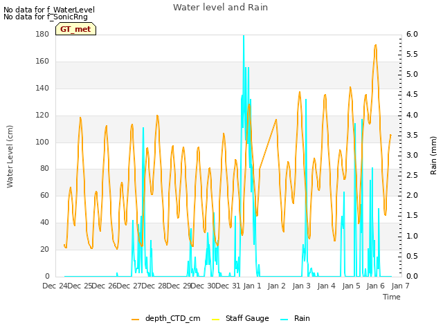 plot of Water level and Rain