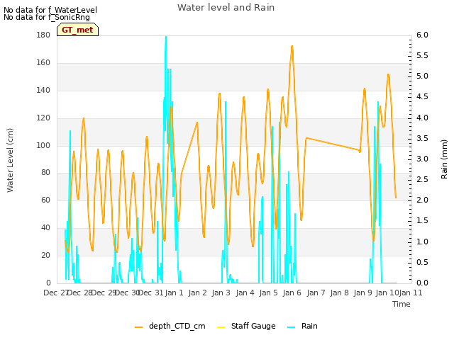 plot of Water level and Rain
