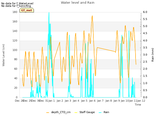 plot of Water level and Rain