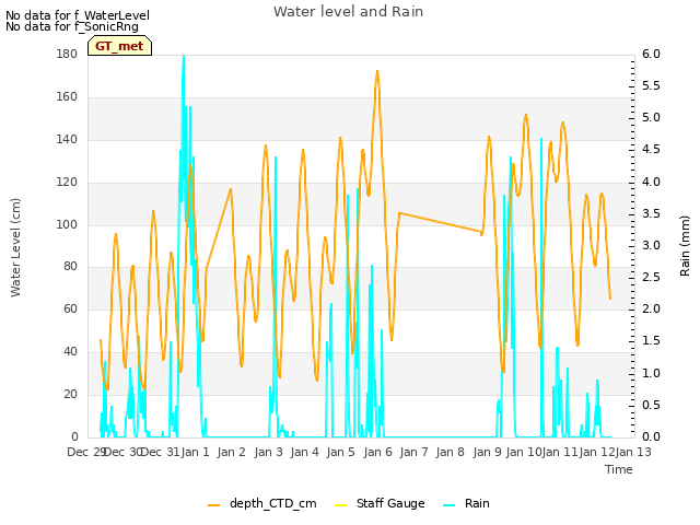 plot of Water level and Rain