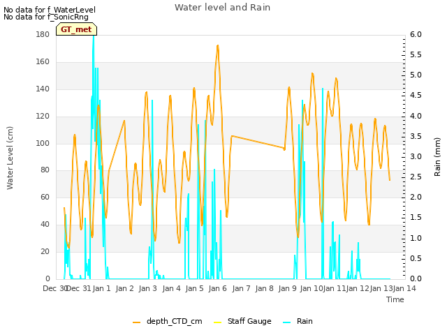 plot of Water level and Rain