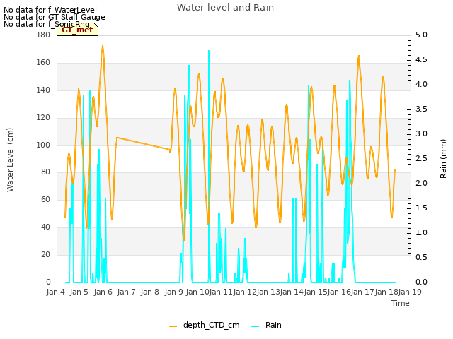 plot of Water level and Rain