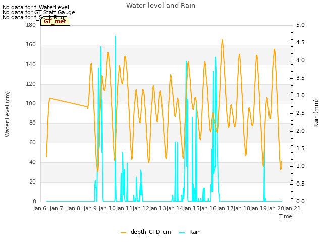 plot of Water level and Rain