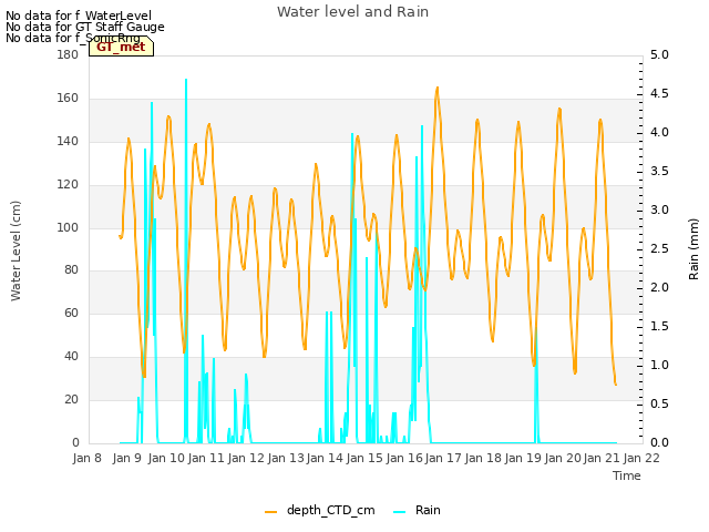 plot of Water level and Rain