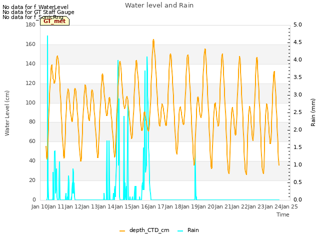 plot of Water level and Rain