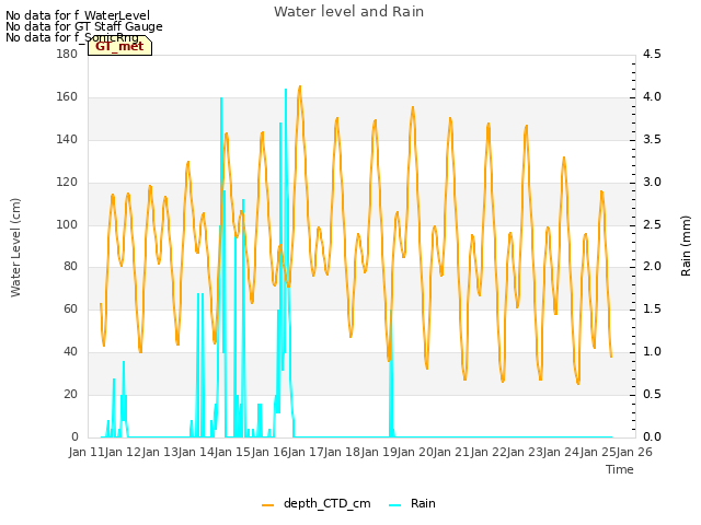 plot of Water level and Rain