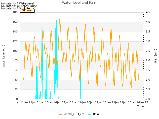 plot of Water level and Rain