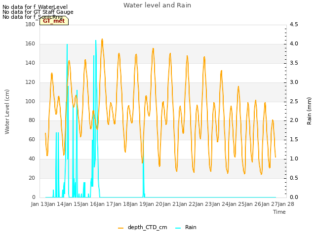 plot of Water level and Rain