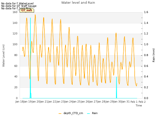 plot of Water level and Rain