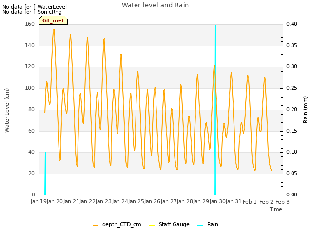 plot of Water level and Rain