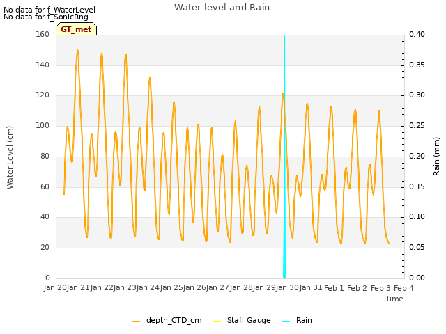 plot of Water level and Rain