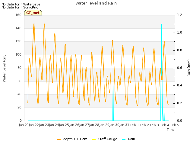 plot of Water level and Rain