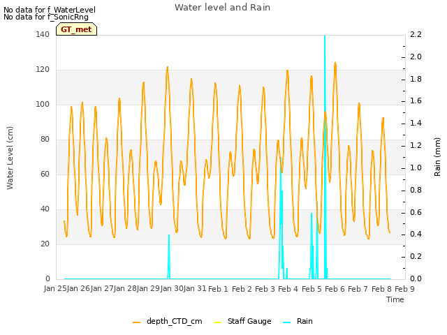 plot of Water level and Rain