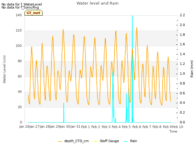 plot of Water level and Rain