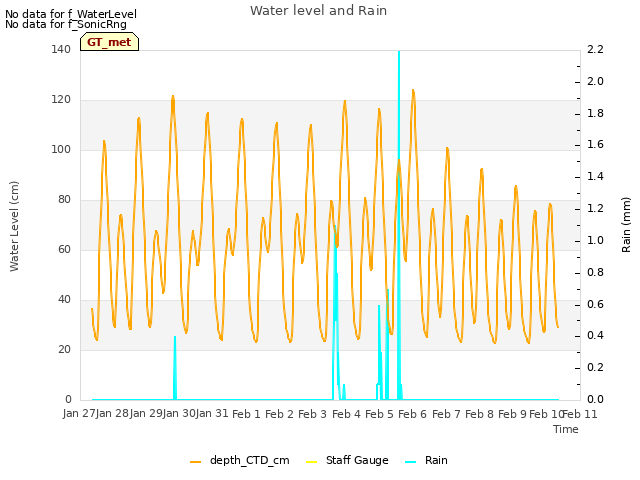 plot of Water level and Rain